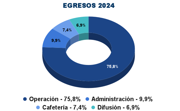 Transparencia:Gastos 2022 Fundación Padre Hurtado