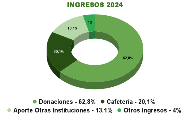 Ingresos 2022 Fundación Padre Hurtado