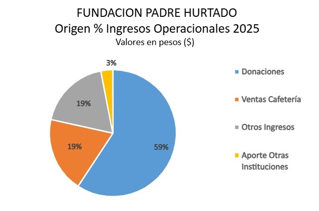 Ingresos 2022 Fundación Padre Hurtado
