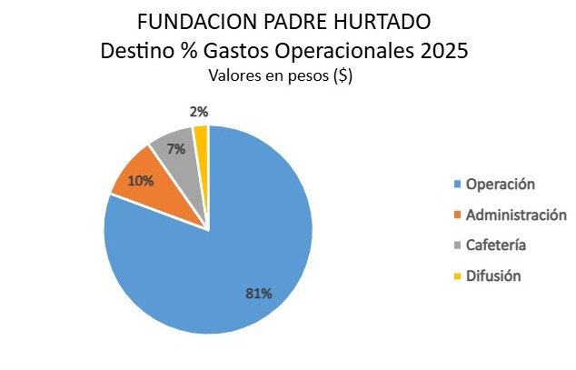 Transparencia:Gastos 2022 Fundación Padre Hurtado